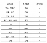 冷链基地再补强丨2022年国家综合货运枢纽补链强链首批城市公示