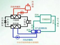 制冷干货！大型中央空调系统中冷冻水系统详解