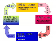 制冷设备14个关键部件解析与五大常见问题解决！