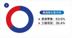 2024年前三季度山东市场渠道经销商生存状况调研