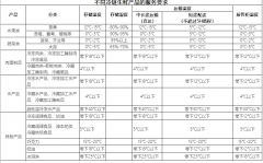 从产地到餐桌，如何高效构建冷链供应链?